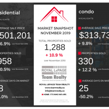 Ottawa Real Estate Market Snapshot November 2019