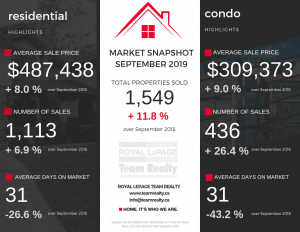 Ottawa Real Estate September 2019